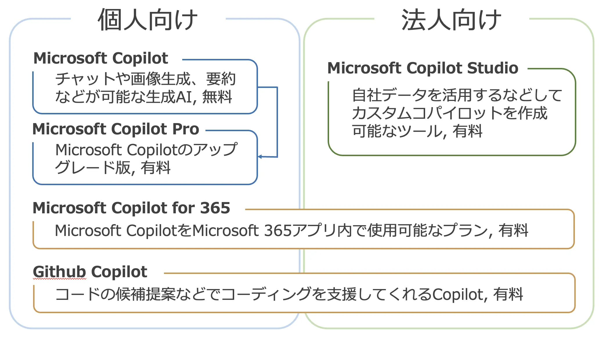 Copilotとは？製品別の特徴や料金体系、活用例を徹底解説！ | AI総合研究所